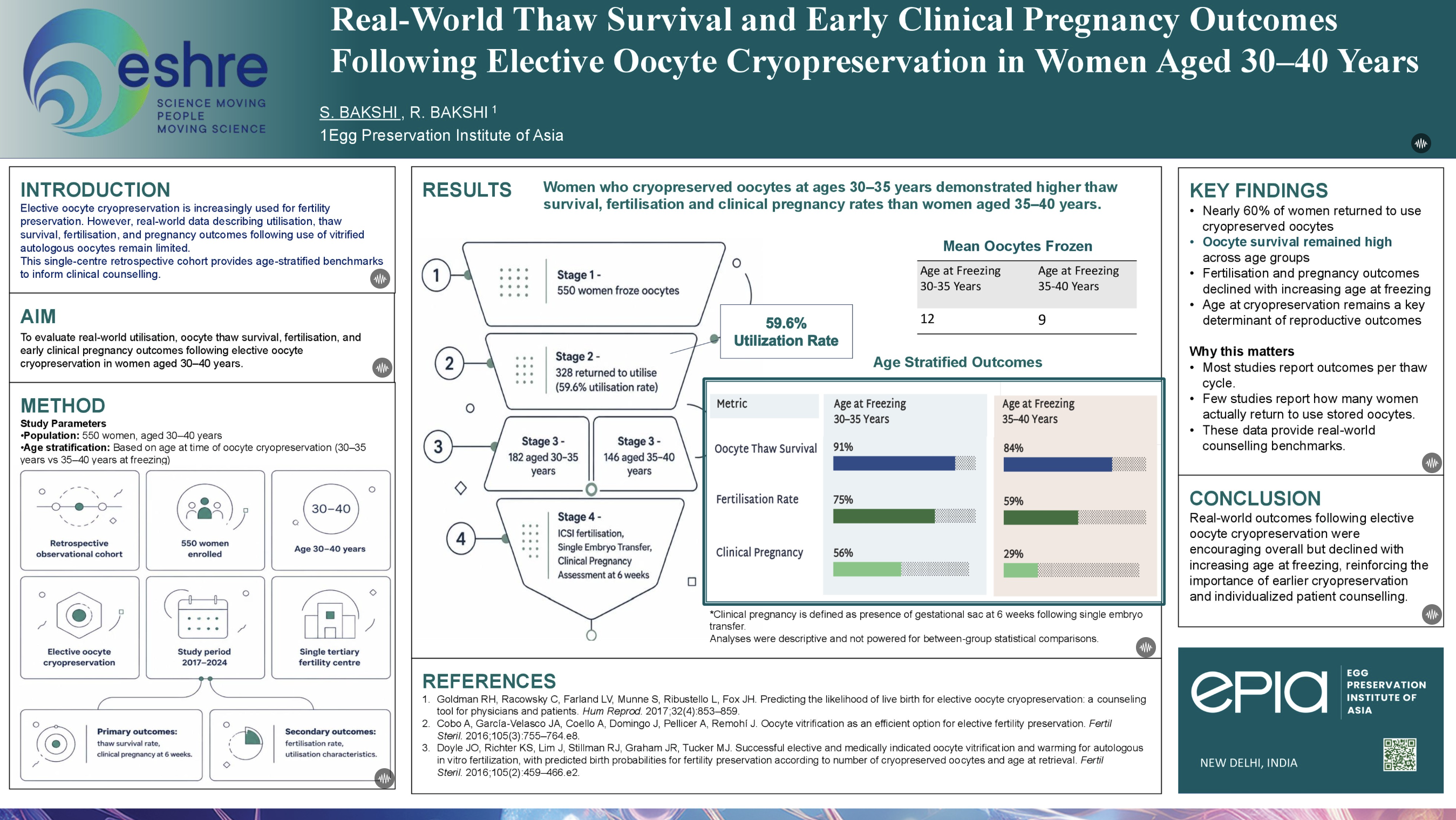 EPIA research poster on real-world thaw survival and clinical pregnancy outcomes after elective oocyte cryopreservation